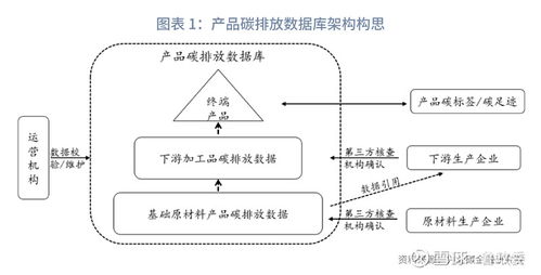 綠色金融數據基石 產品碳排放數據庫建設構想