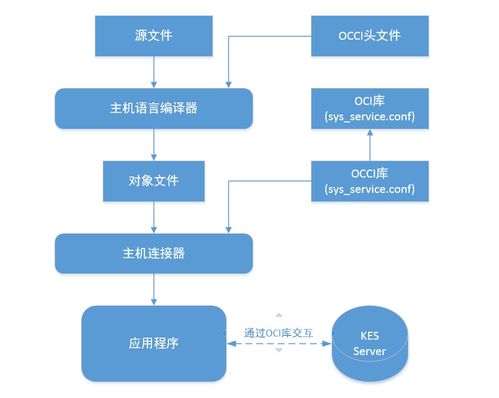 金倉數據庫 occi 遷移指南 4. kingbasees 的 occi 遷移指南