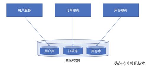 微服務(wù)架構(gòu)的基石 為何數(shù)據(jù)庫不應(yīng)跨服務(wù)共享